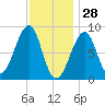 Isle Au Haut tide chart for Friday, January 28, 2022