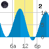 Isle Au Haut tide chart for Sunday, January 2, 2022