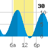 Isle Au Haut tide chart for Sunday, January 30, 2022
