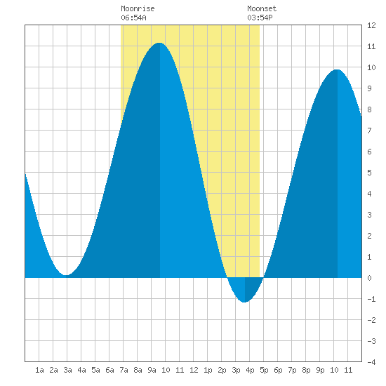 Isle Au Haut tide chart for Monday, January 31, 2022