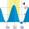 Isle Au Haut tide chart for Tuesday, January 4, 2022