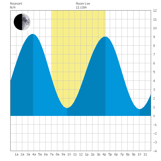 Isle Au Haut tide chart for Sunday, January 9, 2022