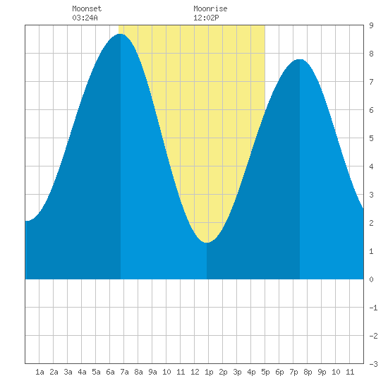 Isle Au Haut tide chart for Friday, February 11, 2022