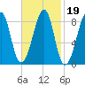 Isle Au Haut tide chart for Saturday, February 19, 2022