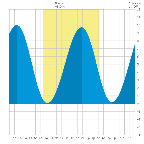 Isle Au Haut tide chart for Monday, February 21, 2022