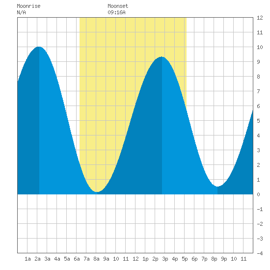 Isle Au Haut tide chart for Tuesday, February 22, 2022