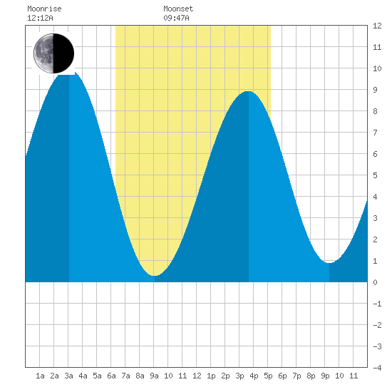 Isle Au Haut tide chart for Wednesday, February 23, 2022