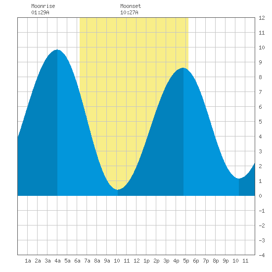 Isle Au Haut tide chart for Thursday, February 24, 2022