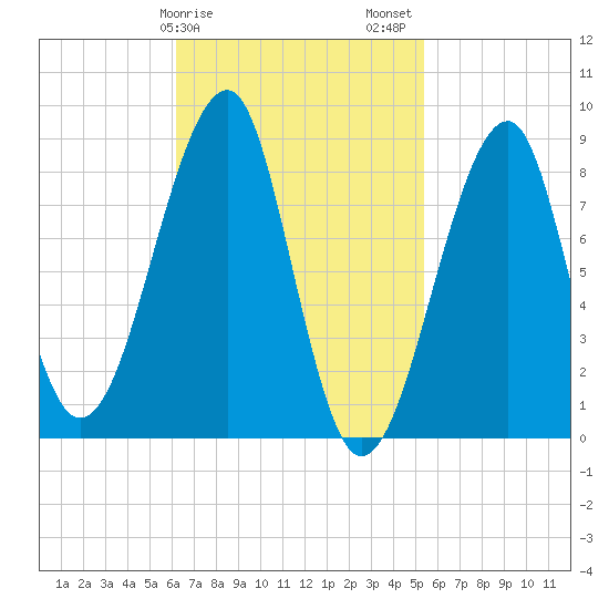 Isle Au Haut tide chart for Monday, February 28, 2022