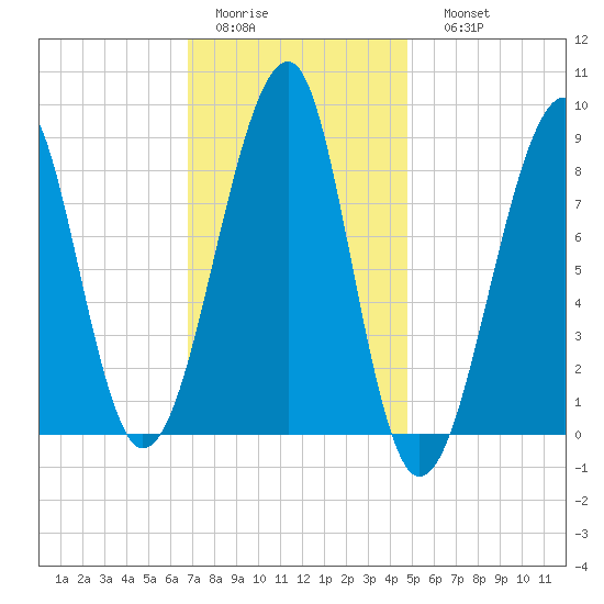 Isle Au Haut tide chart for Wednesday, February 2, 2022