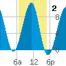 Isle Au Haut tide chart for Wednesday, February 2, 2022