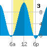 Isle Au Haut tide chart for Thursday, February 3, 2022