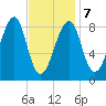 Isle Au Haut tide chart for Monday, February 7, 2022