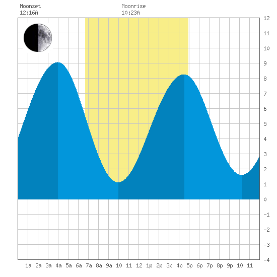 Isle Au Haut tide chart for Tuesday, February 8, 2022