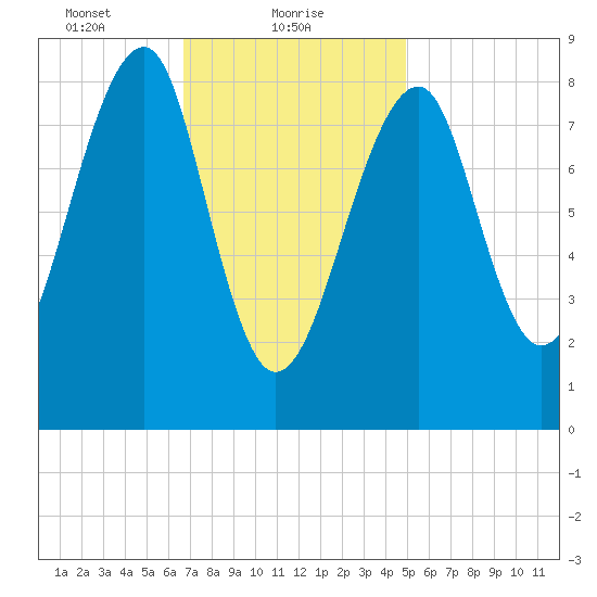 Isle Au Haut tide chart for Wednesday, February 9, 2022