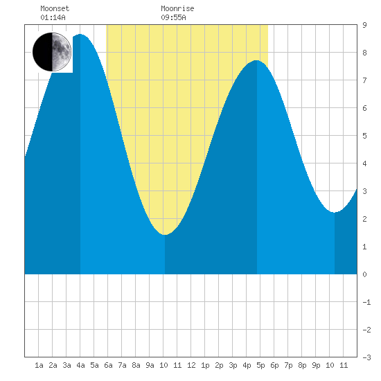 Isle Au Haut tide chart for Thursday, March 10, 2022