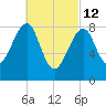 Isle Au Haut tide chart for Saturday, March 12, 2022
