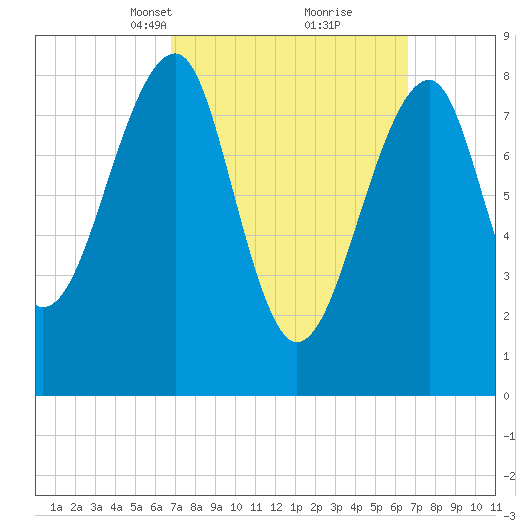 Isle Au Haut tide chart for Sunday, March 13, 2022