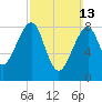 Isle Au Haut tide chart for Sunday, March 13, 2022