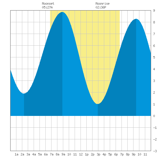 Isle Au Haut tide chart for Monday, March 14, 2022