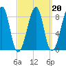 Isle Au Haut tide chart for Sunday, March 20, 2022