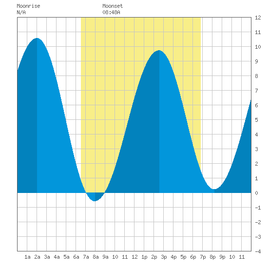Isle Au Haut tide chart for Tuesday, March 22, 2022