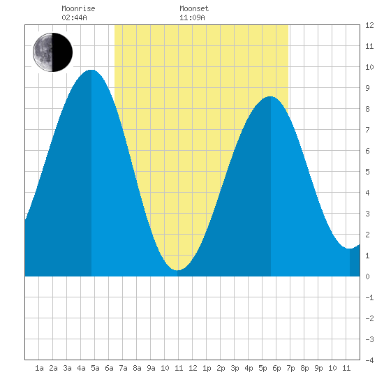 Isle Au Haut tide chart for Friday, March 25, 2022