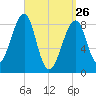 Isle Au Haut tide chart for Saturday, March 26, 2022