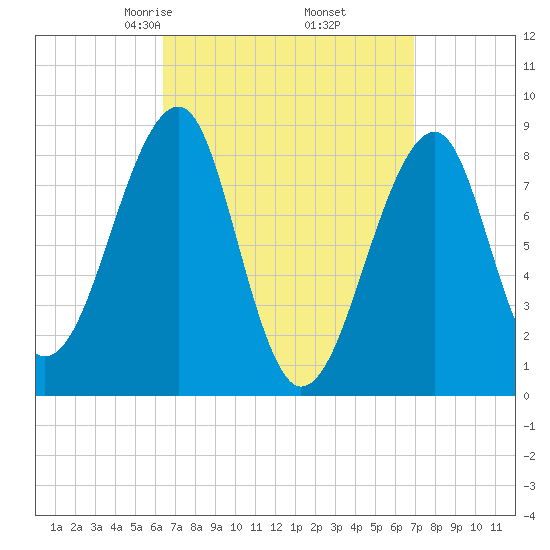 Isle Au Haut tide chart for Sunday, March 27, 2022