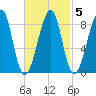 Isle Au Haut tide chart for Saturday, March 5, 2022