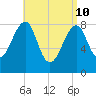 Isle Au Haut tide chart for Sunday, April 10, 2022