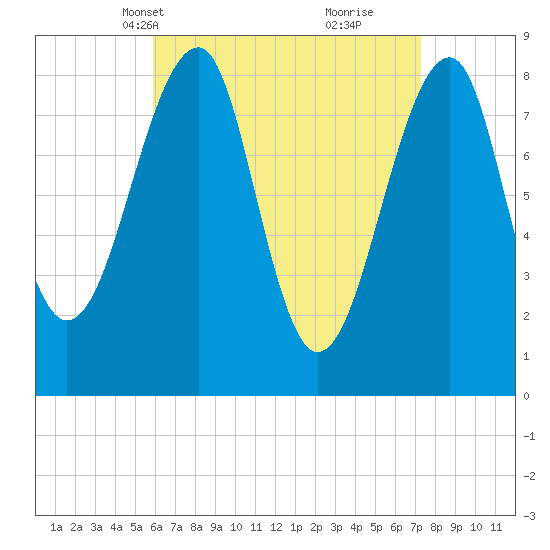 Isle Au Haut tide chart for Tuesday, April 12, 2022