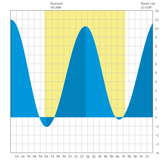 Isle Au Haut tide chart for Monday, April 18, 2022