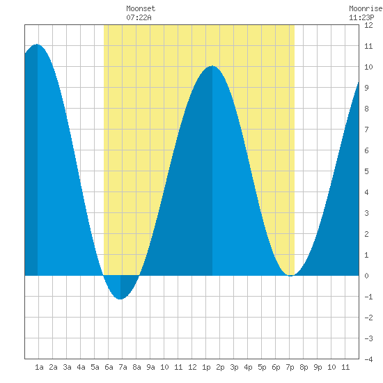 Isle Au Haut tide chart for Tuesday, April 19, 2022