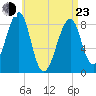 Isle Au Haut tide chart for Saturday, April 23, 2022