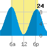 Isle Au Haut tide chart for Sunday, April 24, 2022