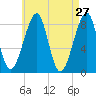 Isle Au Haut tide chart for Wednesday, April 27, 2022