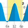 Isle Au Haut tide chart for Saturday, April 2, 2022
