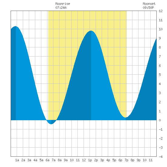 Isle Au Haut tide chart for Sunday, April 3, 2022