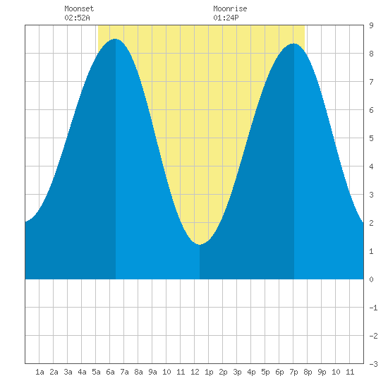 Isle Au Haut tide chart for Tuesday, May 10, 2022