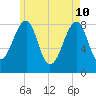 Isle Au Haut tide chart for Tuesday, May 10, 2022