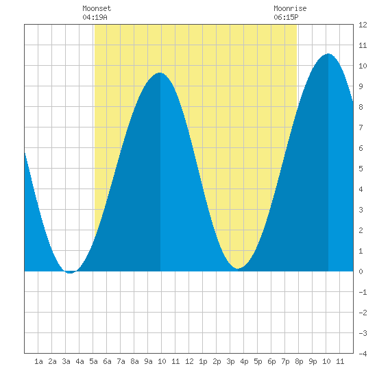 Isle Au Haut tide chart for Saturday, May 14, 2022