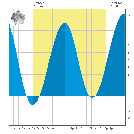 Isle Au Haut tide chart for Monday, May 16, 2022