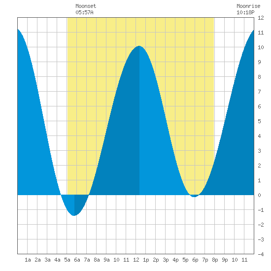 Isle Au Haut tide chart for Tuesday, May 17, 2022