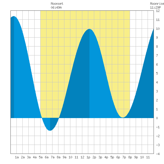 Isle Au Haut tide chart for Wednesday, May 18, 2022