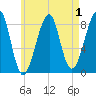 Isle Au Haut tide chart for Sunday, May 1, 2022