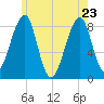 Isle Au Haut tide chart for Monday, May 23, 2022