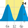 Isle Au Haut tide chart for Tuesday, May 24, 2022