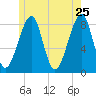 Isle Au Haut tide chart for Wednesday, May 25, 2022