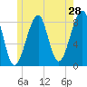 Isle Au Haut tide chart for Saturday, May 28, 2022
